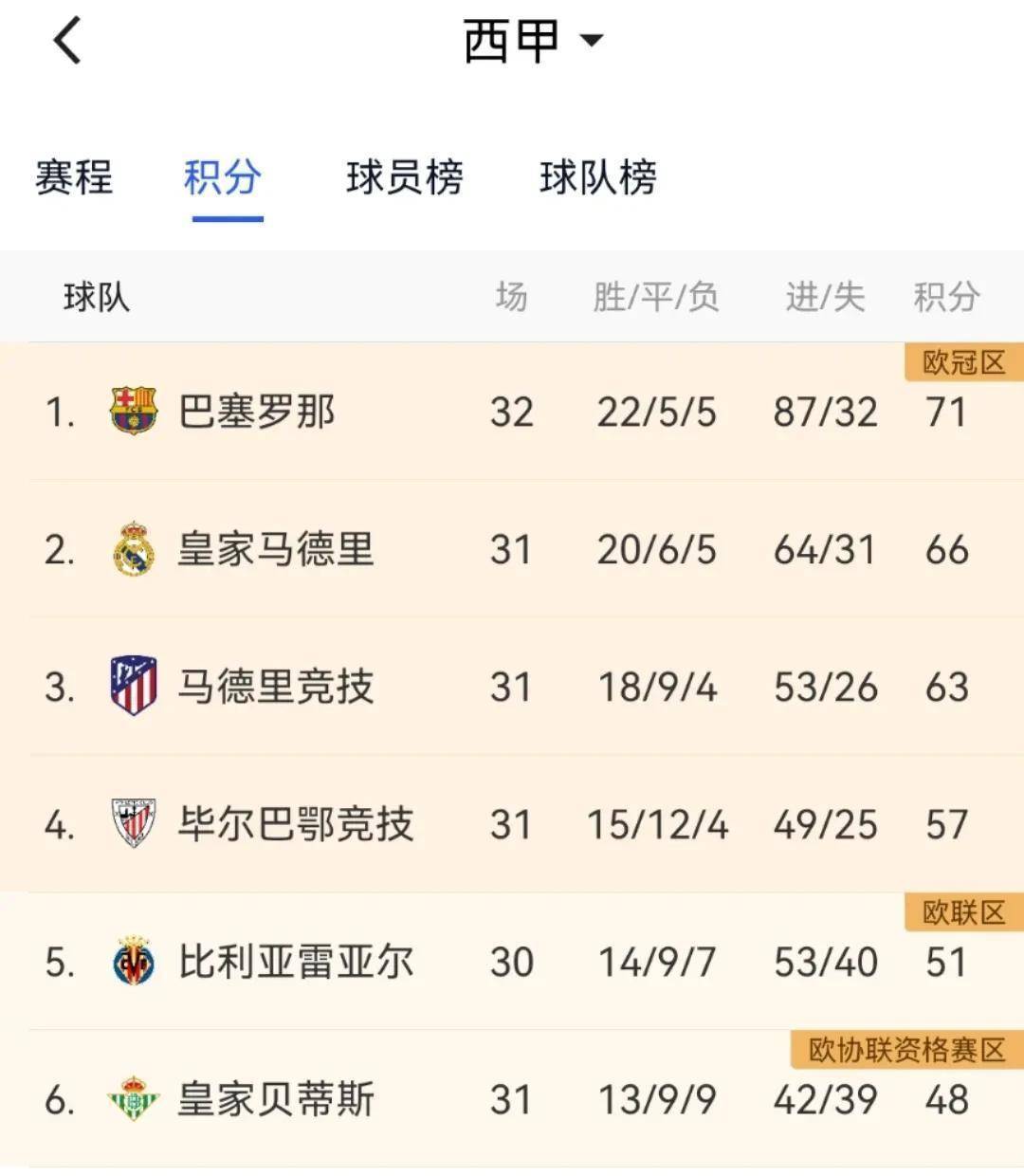 巴萨连胜六场，一骑绝尘领跑积分榜的简单介绍