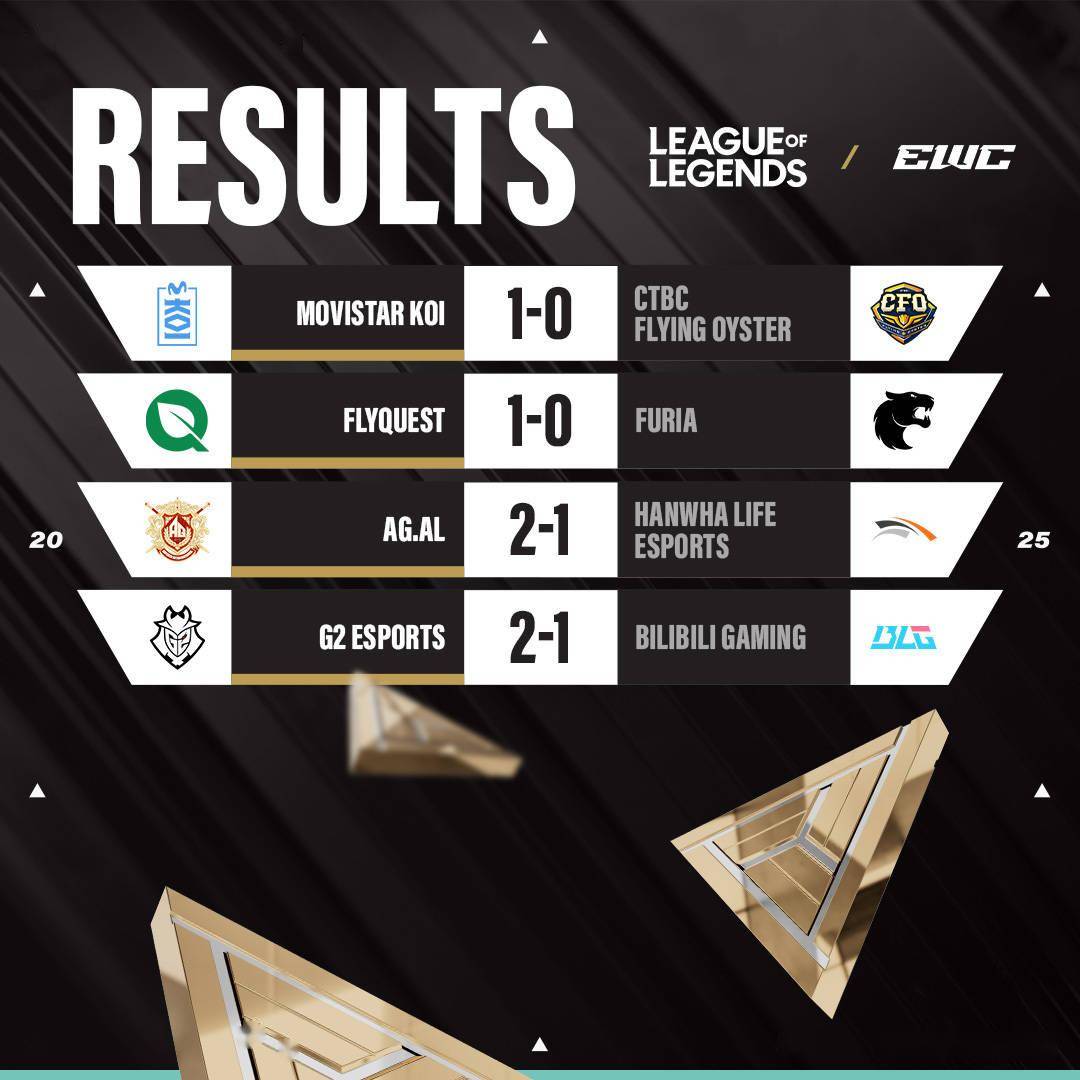 黑白直播在线观看-英雄联盟小组赛落幕,强队悉数晋级